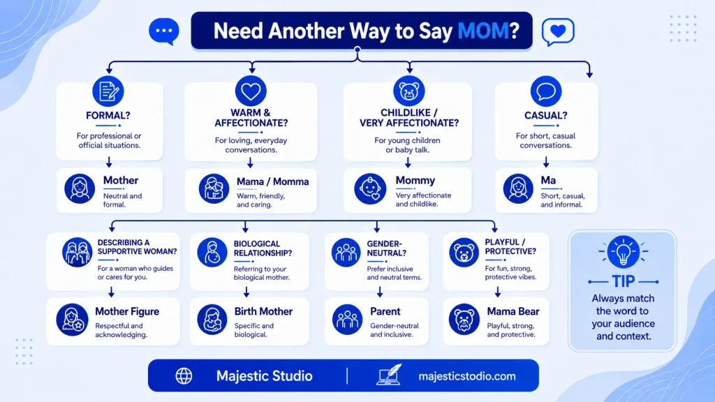 Guide showing how to choose the right alternative to mom based on tone and context