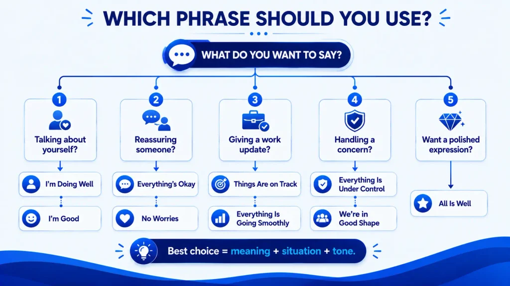 Decision guide showing which phrase to use instead of everything is fine based on tone and situation