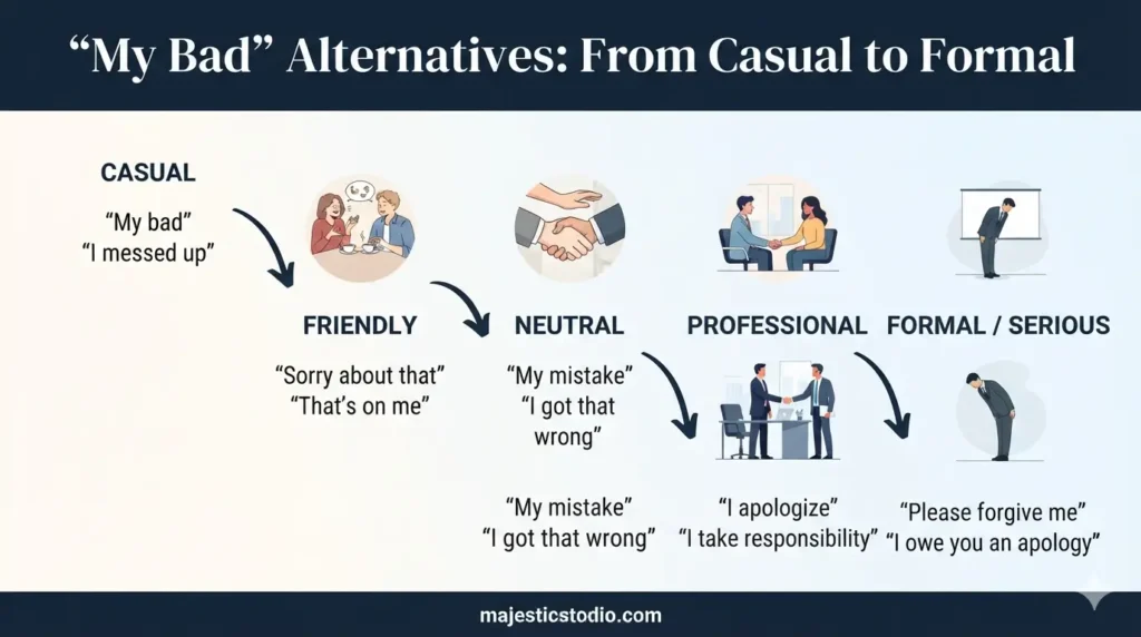 Tone spectrum showing alternatives to my bad from casual to formal