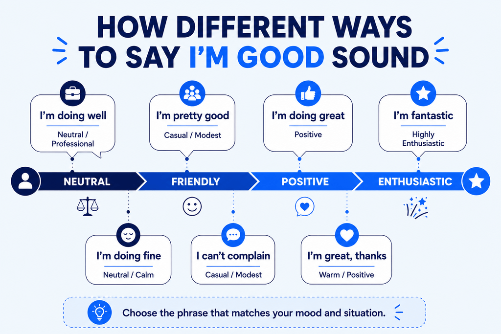 Tone comparison of different ways to say I'm good