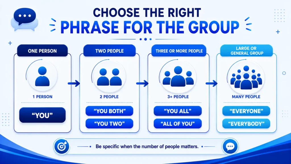 Guide to choosing alternatives to you guys based on whether you are addressing one person, two people, or a group