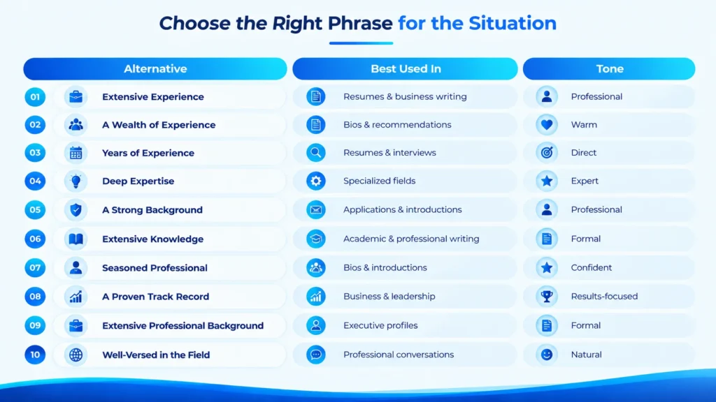 Comparison of 10 alternatives to “a lot of experience” by usage and tone