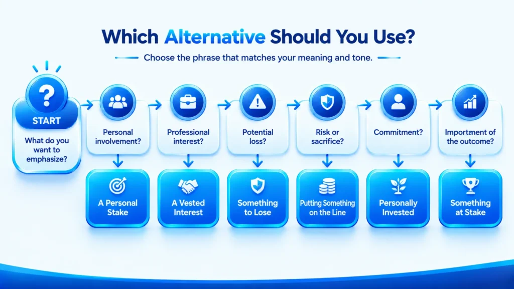 Decision guide for choosing the right alternative to skin in the game