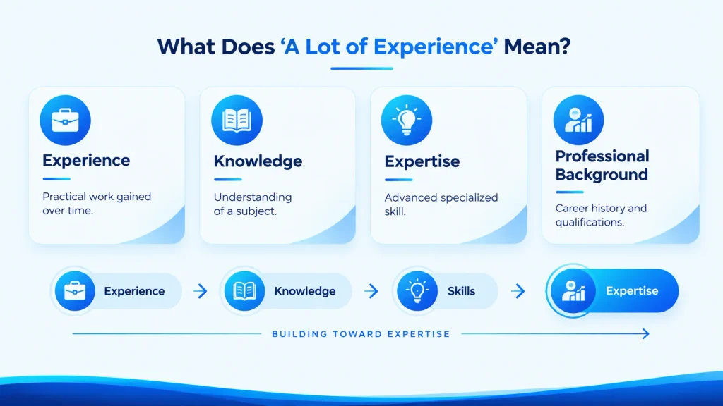 What “a lot of experience” means and the difference between experience, knowledge, expertise, and professional background