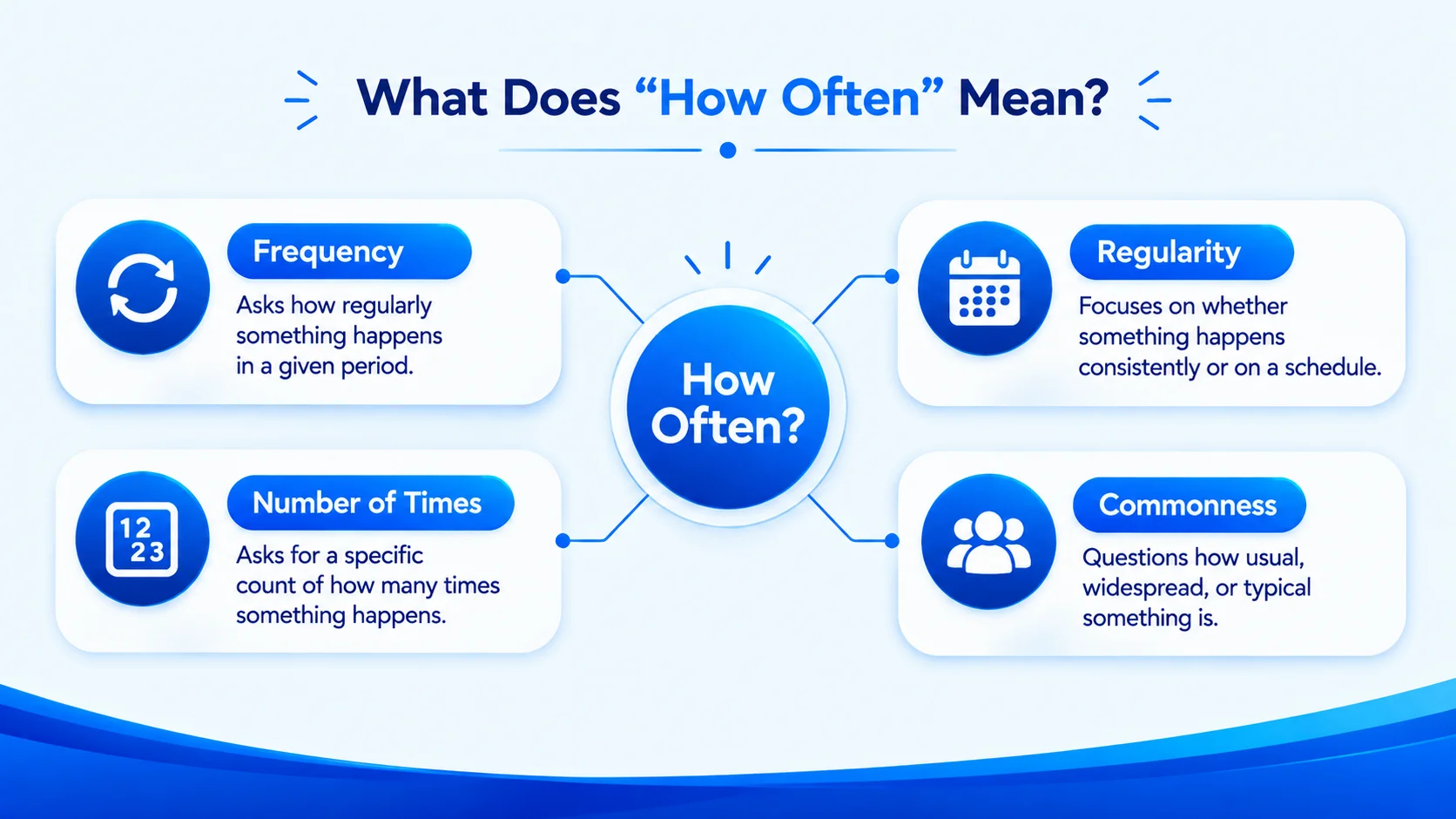 Meaning of how often showing frequency, regularity, number of times, and commonness