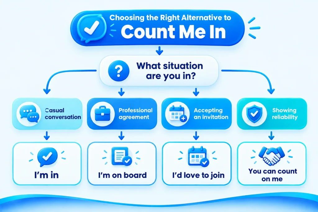 Decision tree for choosing the right alternative to count me in
