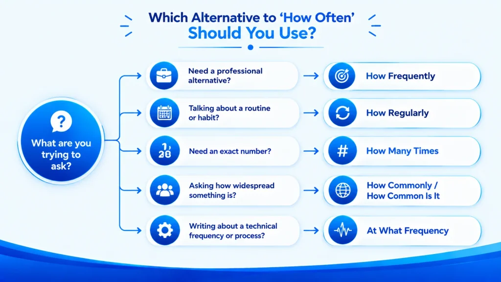 Decision guide showing which alternative to how often to use for professional, routine, exact number, commonness, or technical contexts