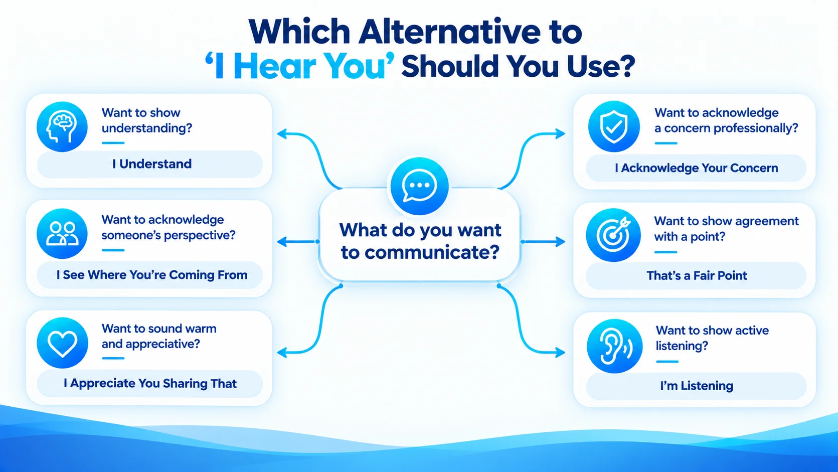 Decision guide showing which alternative to I hear you to use for understanding empathy perspective concern or listening