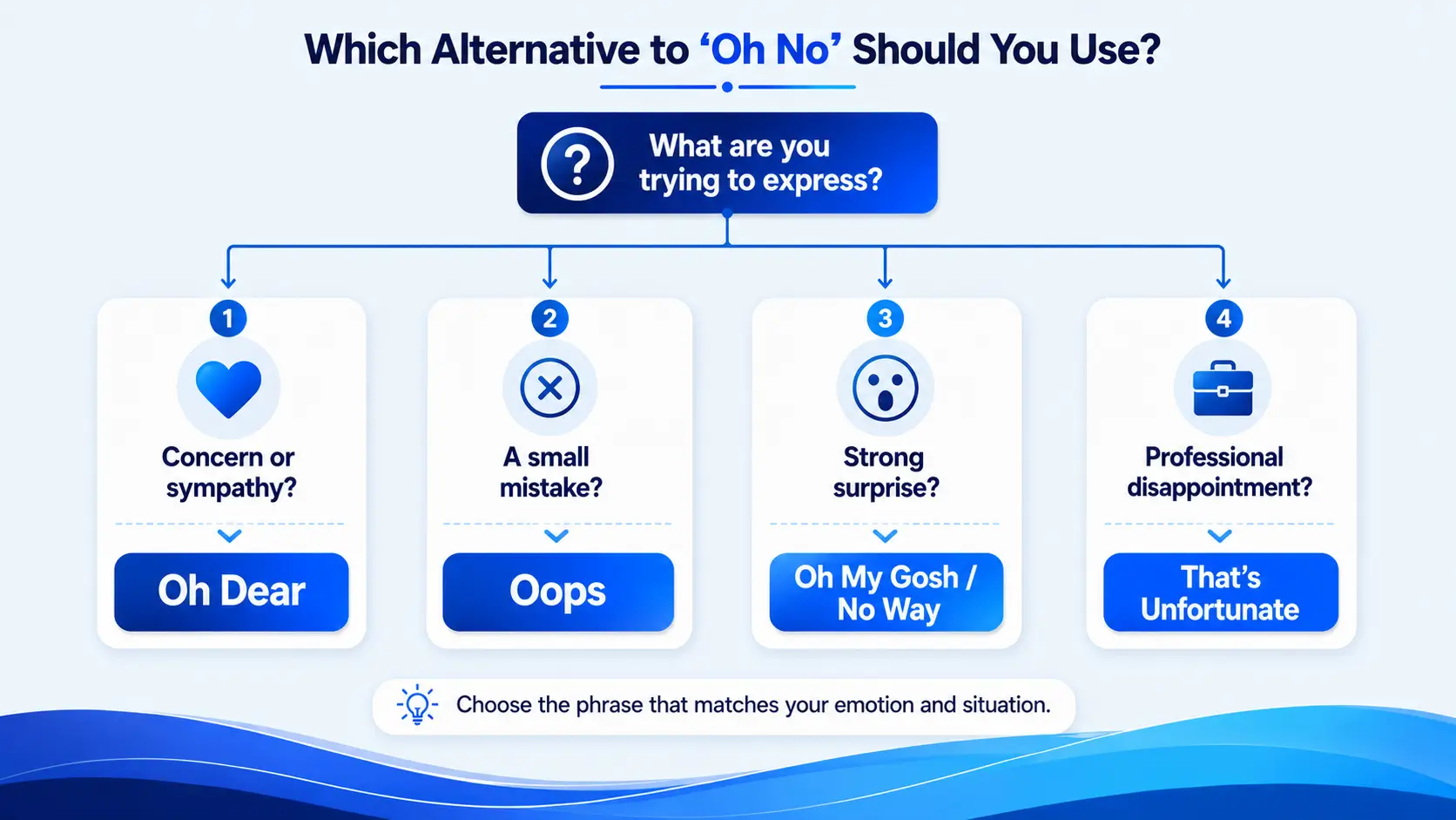 Decision guide showing which alternative to oh no to use for concern, mistakes, surprise, or professional disappointment