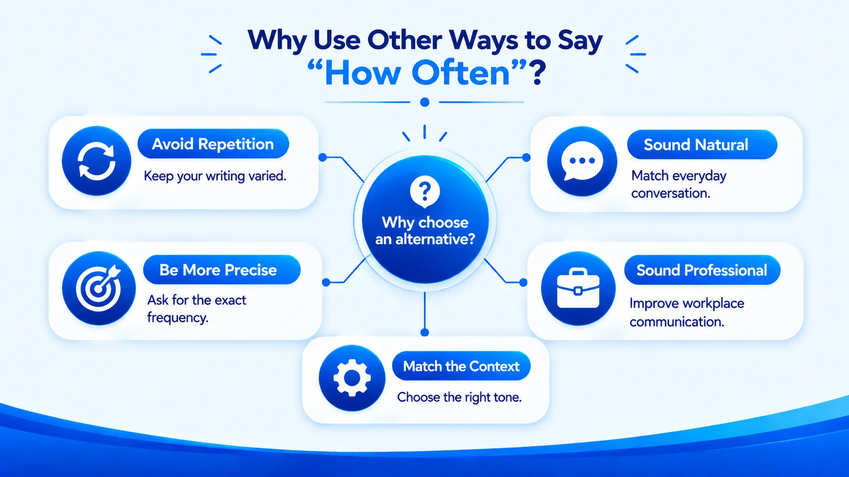 Reasons to use alternatives to how often for clearer, natural, professional, and varied communication