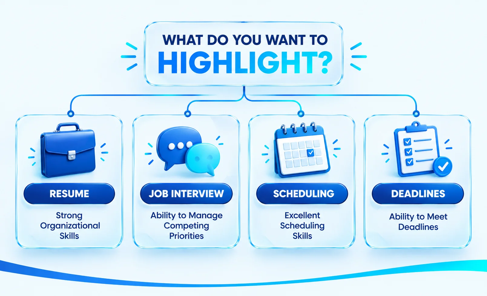 Decision guide matching time management phrases to resumes, job interviews, scheduling, and deadline management.