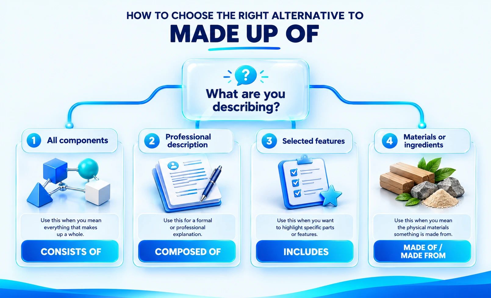 Decision guide for choosing made up of alternatives based on components, selected features, materials, and scope.