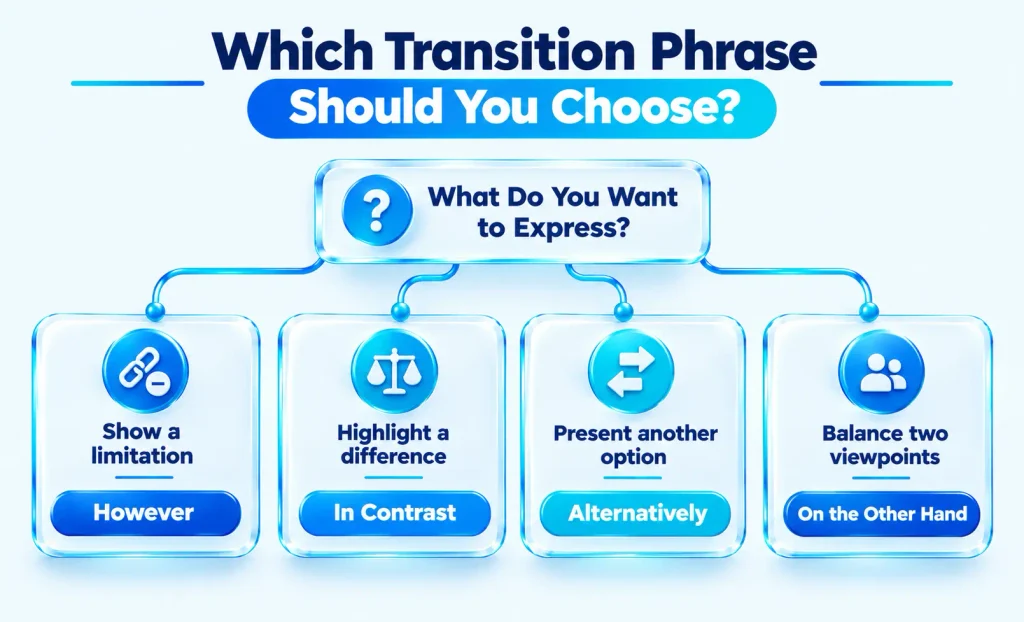 Decision guide for choosing between however, alternatively, in contrast, and on the other hand.