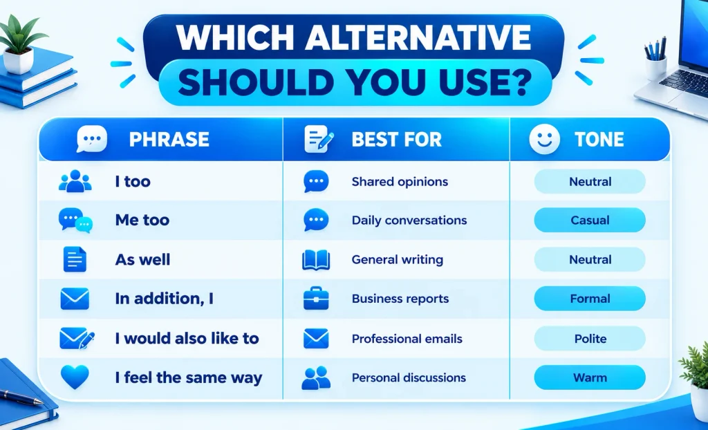 Comparison chart of alternatives to I also by tone and best use, from casual to formal