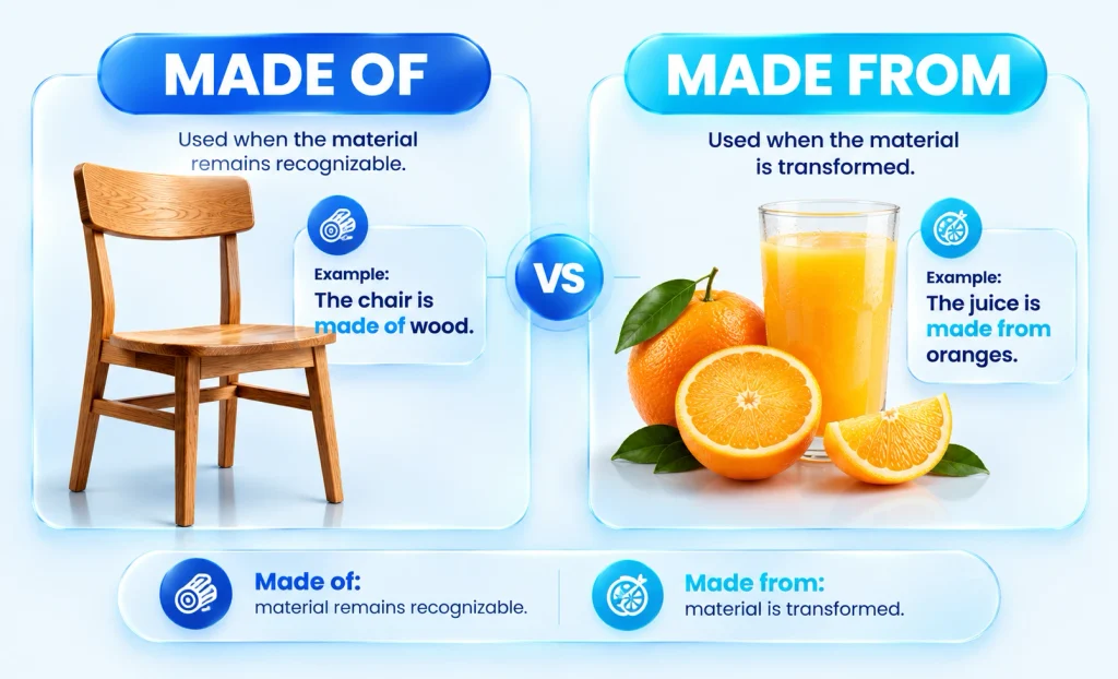 Visual comparison of a wooden chair made of wood and orange juice made from fresh oranges.