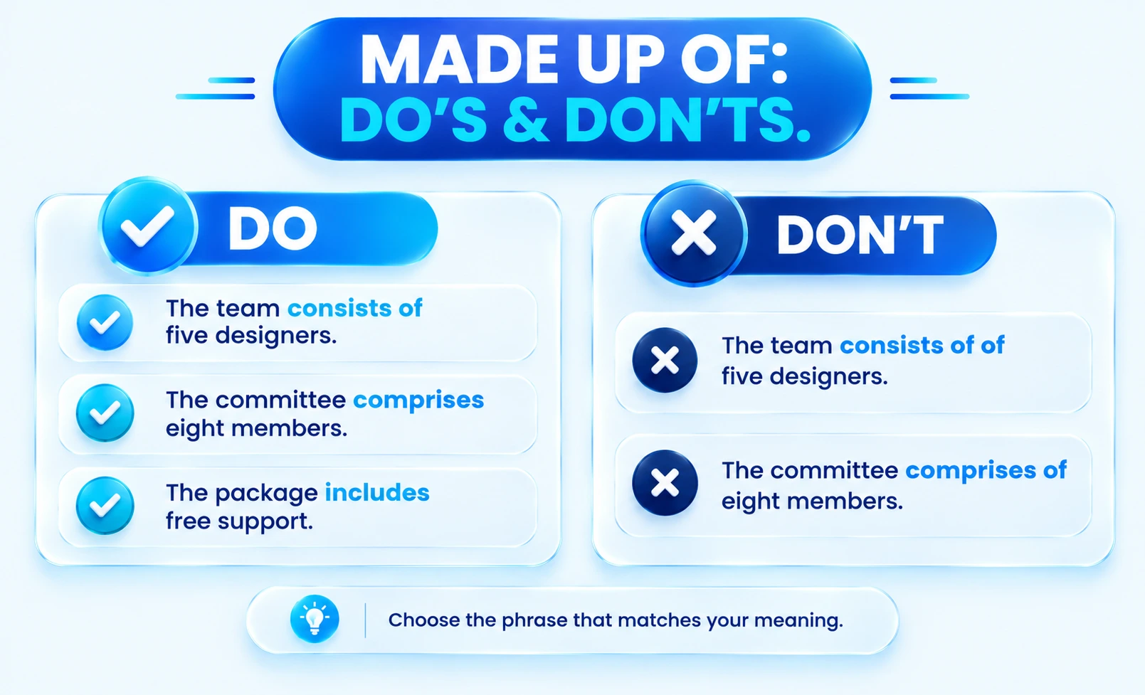 Do and don't infographic showing correct usage of consists of and comprises in English sentences.