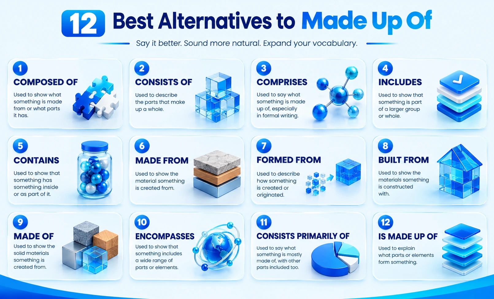 Infographic showing alternatives to made up of, including composed of, consists of, comprises, and includes.
